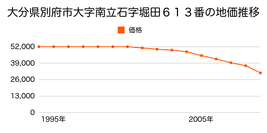 大分県別府市大字南立石字平畑３７５番３７外の地価推移のグラフ