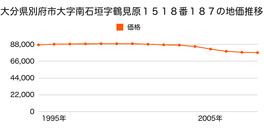 大分県別府市大字南石垣字鶴見原１５１８番１８７の地価推移のグラフ