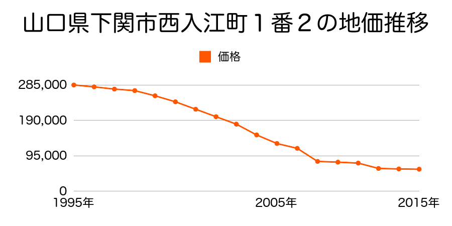 山口県下関市稗田西町１番７外の地価推移のグラフ