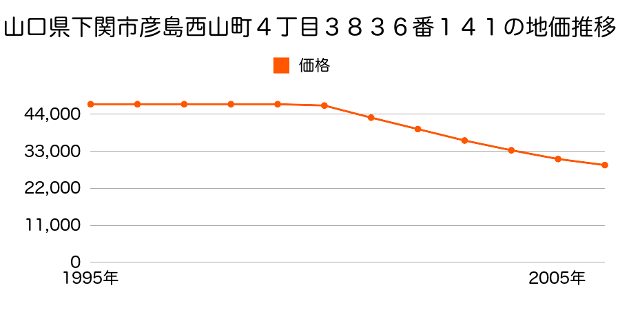 山口県下関市彦島西山町４丁目３８３６番１４１の地価推移のグラフ