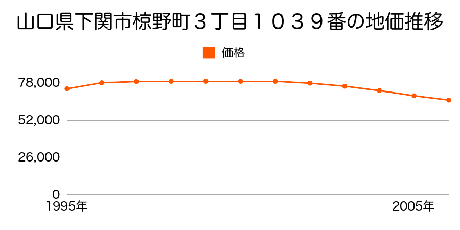 山口県下関市椋野町３丁目１０３９番の地価推移のグラフ