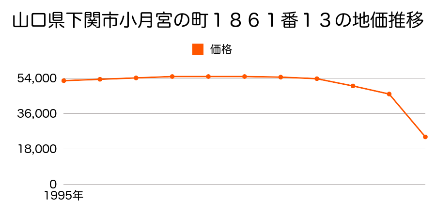 山口県下関市豊浦町大字川棚字石塔１４８０番７０の地価推移のグラフ