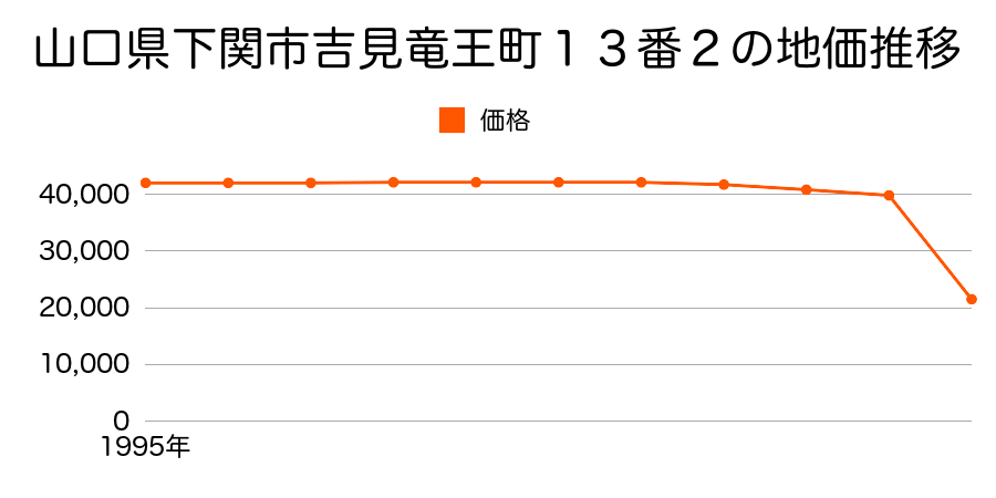 山口県下関市豊浦町大字室津下字東８０７番２の地価推移のグラフ