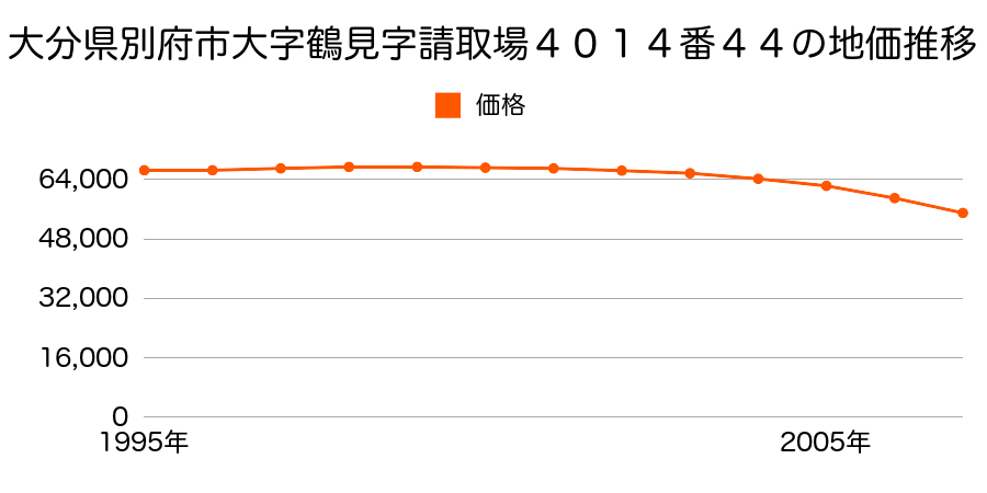 大分県別府市大字鶴見字請取場４０１４番５７の地価推移のグラフ