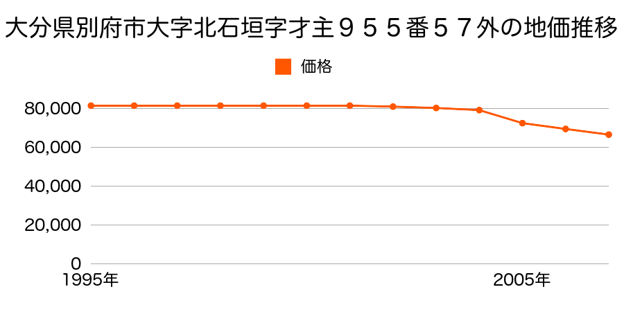 大分県別府市大字北石垣字才主９５５番５７外の地価推移のグラフ