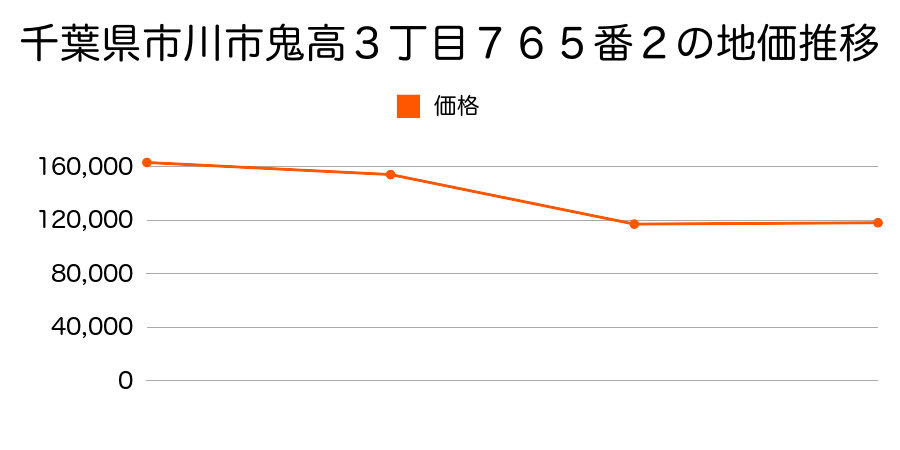 千葉県市川市田尻１丁目４８７番８の地価推移のグラフ