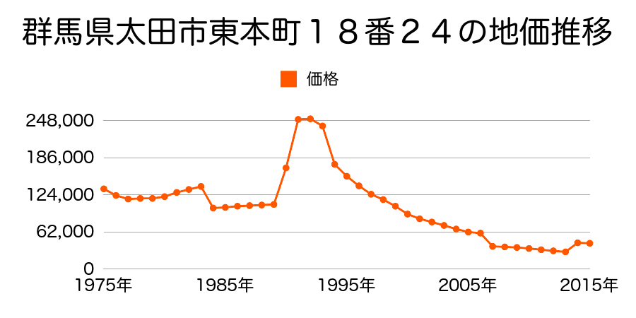 群馬県太田市西矢島町３７０番４４外の地価推移のグラフ