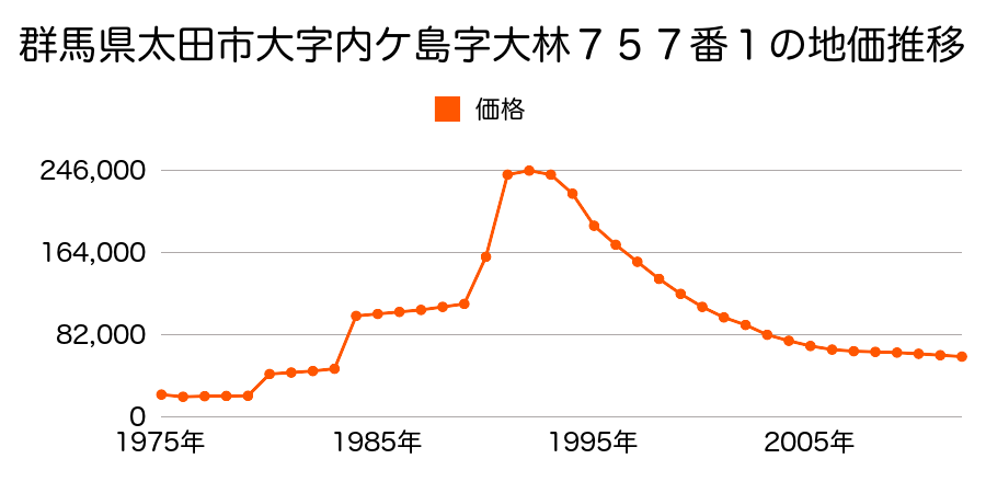 群馬県太田市新島町７４７番の地価推移のグラフ