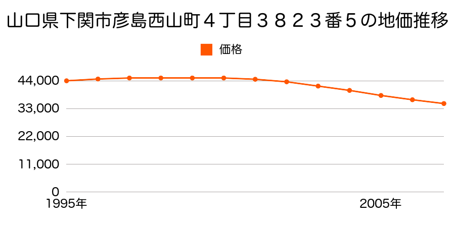 山口県下関市彦島西山町４丁目３８２３番５の地価推移のグラフ