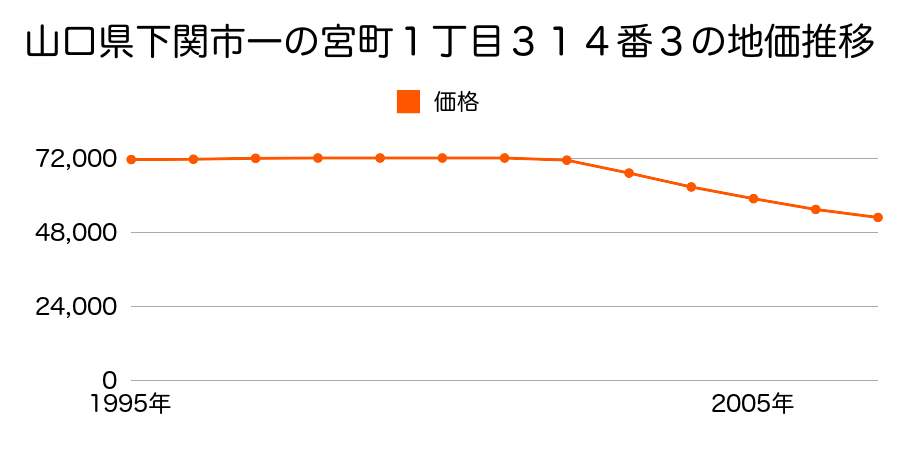 山口県下関市一の宮町１丁目３１４番３の地価推移のグラフ