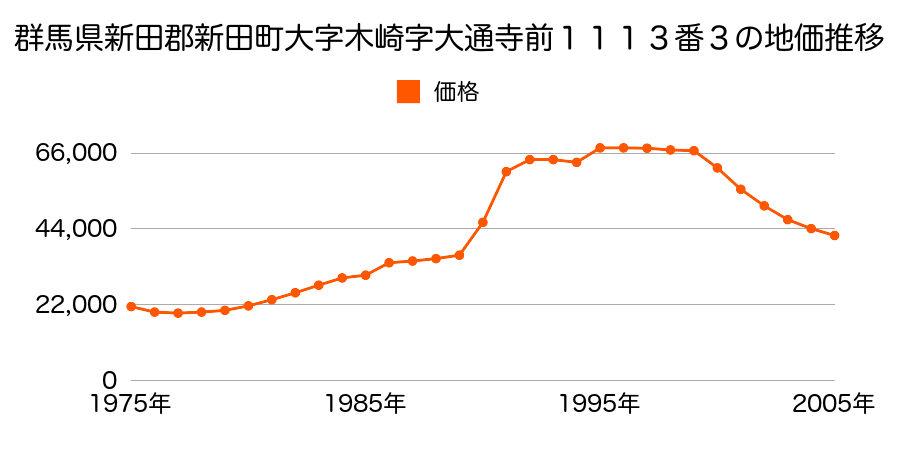 群馬県新田郡新田町大字木崎字道陸神１２５５番５４の地価推移のグラフ