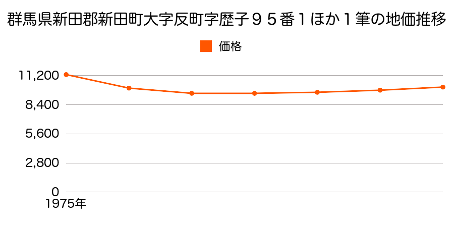 群馬県新田郡新田町大字反町字雁子９５番１外の地価推移のグラフ