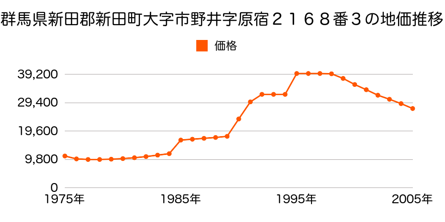 群馬県新田郡新田町大字市野井字萩原１９１６番４の地価推移のグラフ