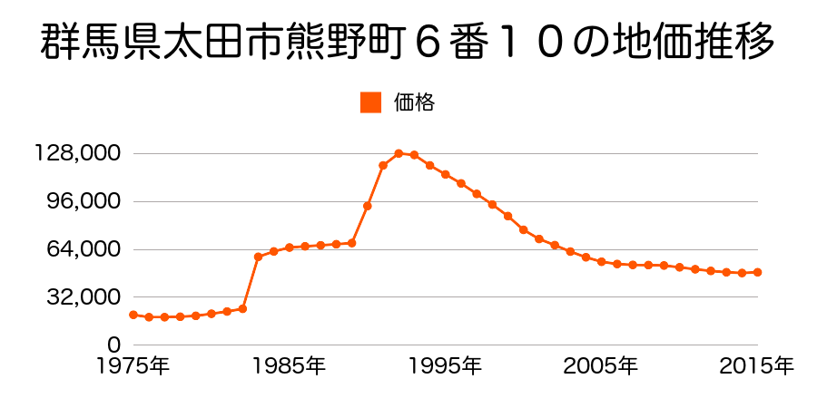 群馬県太田市東本町５１番９の地価推移のグラフ