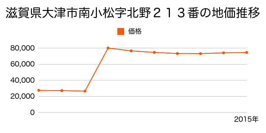 滋賀県大津市大江３丁目字八斗釜２０３２番３の地価推移のグラフ