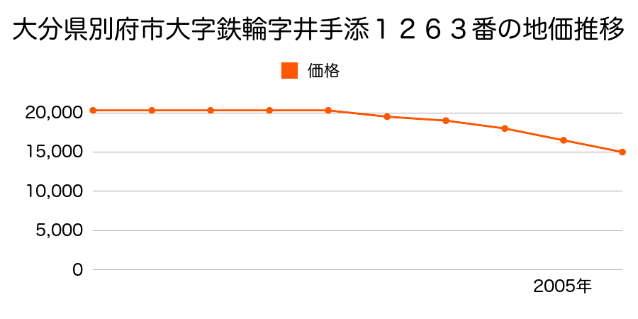 大分県別府市大字鉄輪字井手添１２６３番の地価推移のグラフ