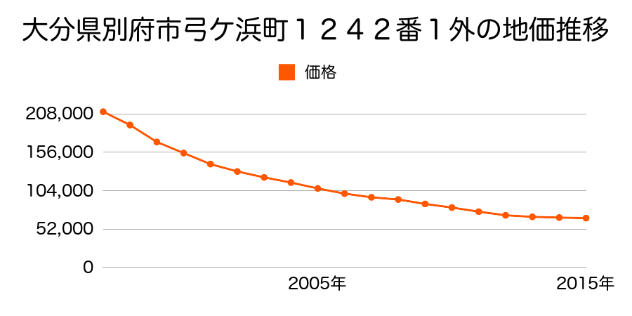 大分県別府市弓ケ浜町１２４２番１外の地価推移のグラフ