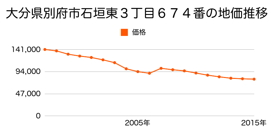 大分県別府市石垣東１０丁目２９００番の地価推移のグラフ