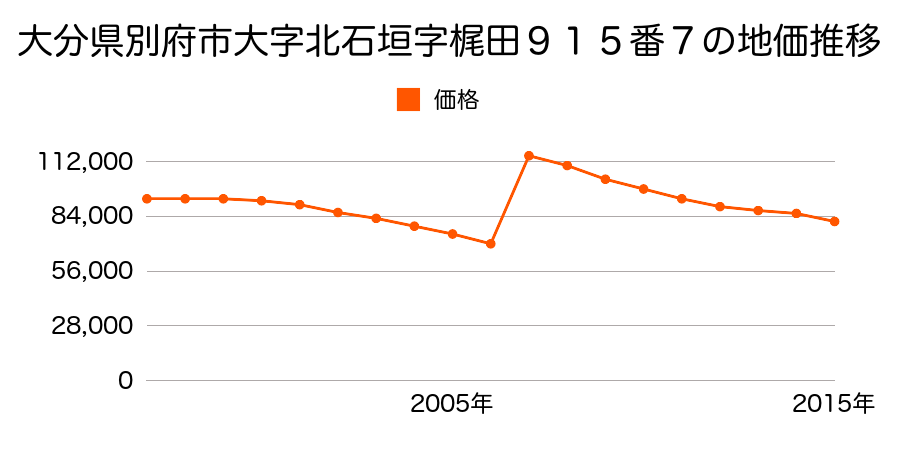 大分県別府市元町８１８番５外の地価推移のグラフ
