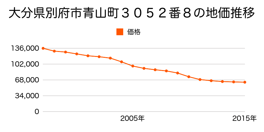 大分県別府市青山町３０５２番８の地価推移のグラフ
