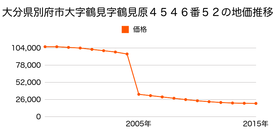 大分県別府市大字野田字久保６８０番１の地価推移のグラフ