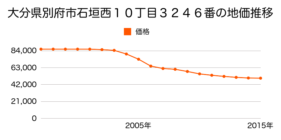 大分県別府市石垣西１０丁目３２４６番の地価推移のグラフ