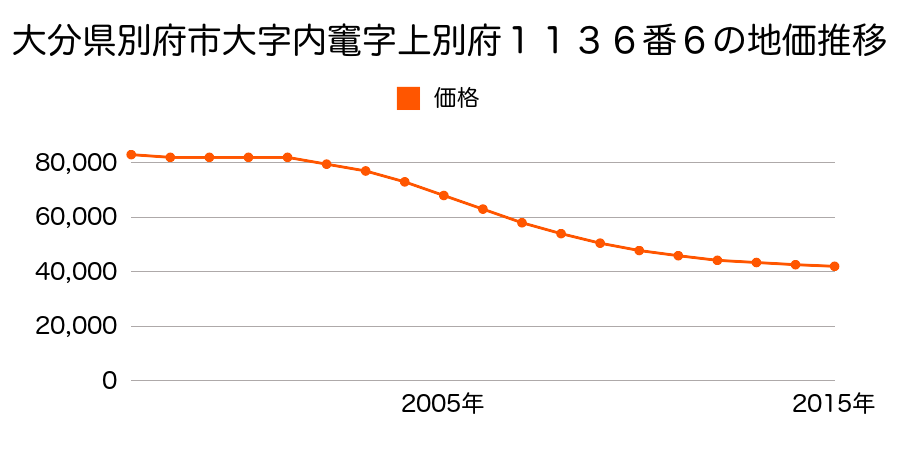 大分県別府市大字内竈字上別府１１３６番６の地価推移のグラフ