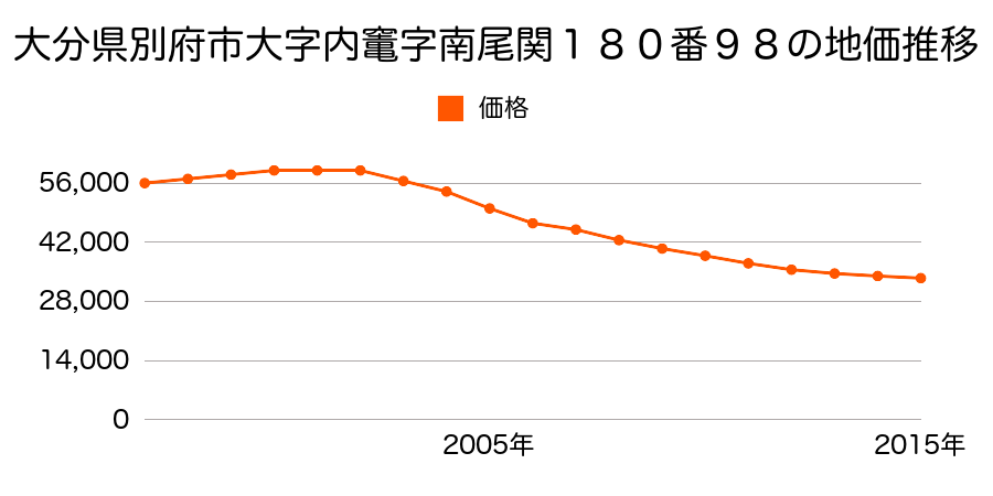 大分県別府市大字内竈字前田３５３３番１０７の地価推移のグラフ