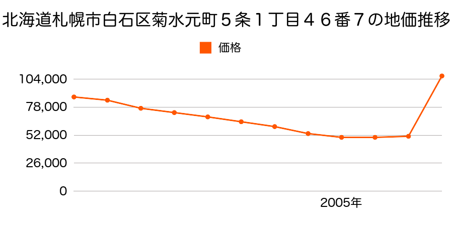 北海道札幌市白石区栄通１丁目６３番２の地価推移のグラフ