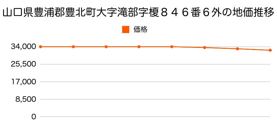 山口県豊浦郡豊北町大字滝部字榎８４６番６外の地価推移のグラフ