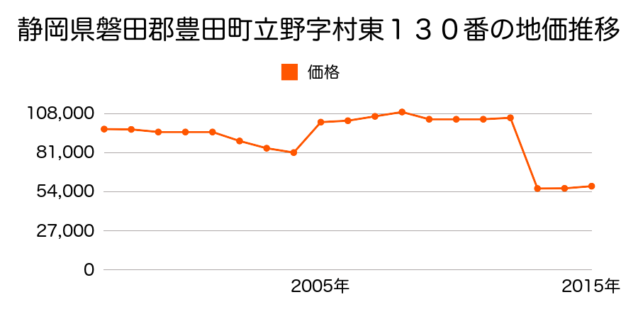 愛知県豊田市深見町木戸３６９番６７の地価推移のグラフ