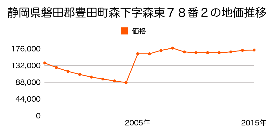 愛知県豊田市月見町１丁目１０番１４の地価推移のグラフ