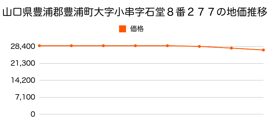 山口県豊浦郡豊浦町大字小串字石堂８番２７７の地価推移のグラフ