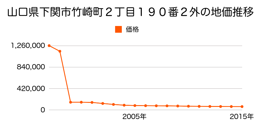 山口県下関市長府松小田本町６９４番９の地価推移のグラフ