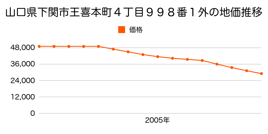 山口県下関市王喜本町４丁目９９８番１外の地価推移のグラフ