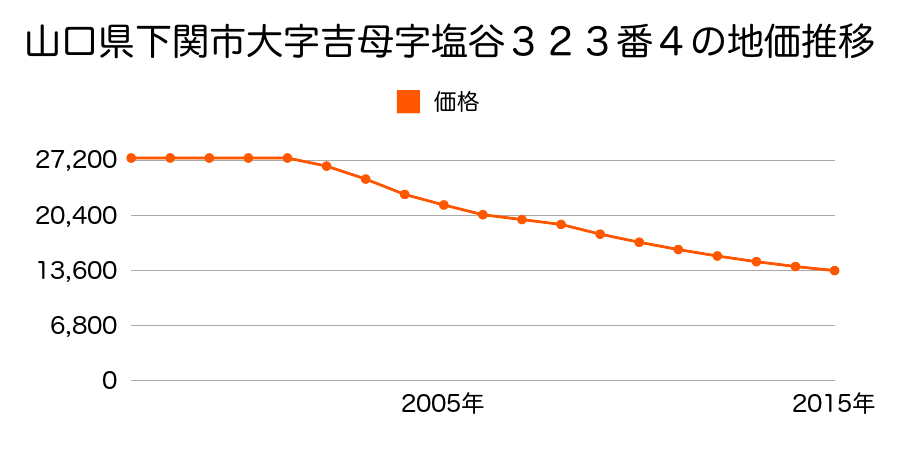 山口県下関市大字吉母字塩谷３２３番４の地価推移のグラフ