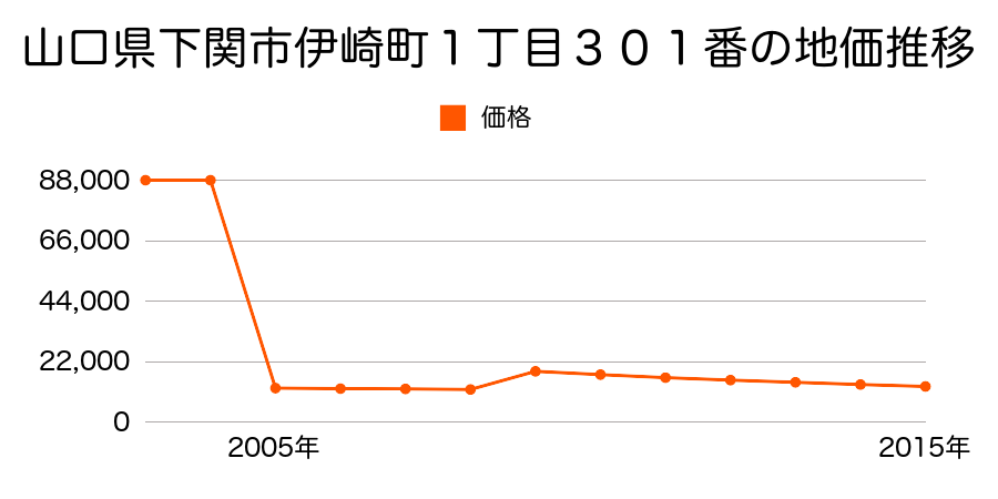 山口県下関市豊北町大字粟野字浦５０４５番外の地価推移のグラフ