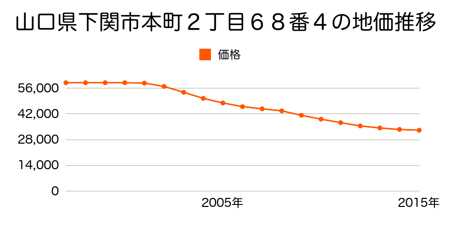 山口県下関市本町２丁目６８番４の地価推移のグラフ