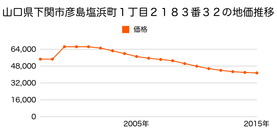 山口県下関市彦島江の浦町２丁目１４番４の地価推移のグラフ