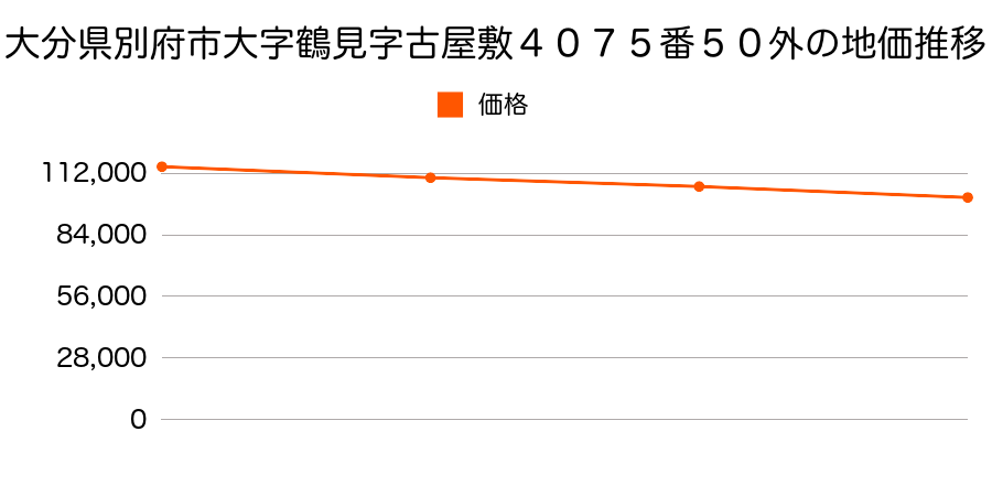 大分県別府市大字鶴見字古屋敷４０７５番５０外の地価推移のグラフ