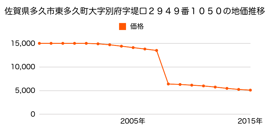 佐賀県多久市南多久町大字下多久５５７５番１の地価推移のグラフ