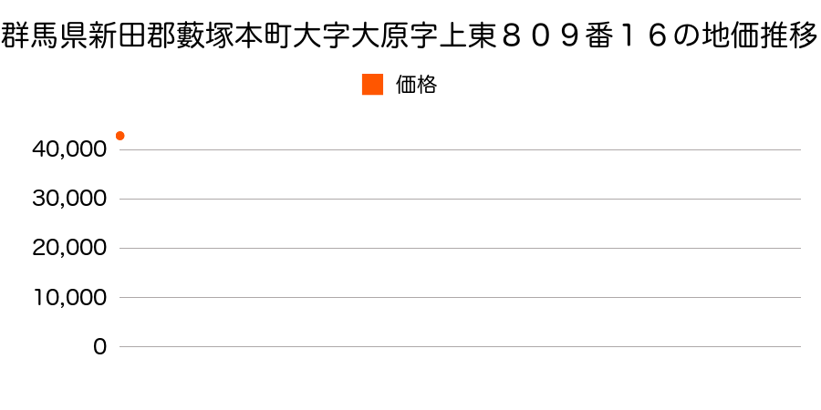 群馬県新田郡藪塚本町大字大原字上東８０９番１６の地価推移のグラフ