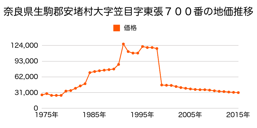 奈良県生駒郡安堵町大字西安堵２５３番の地価推移のグラフ