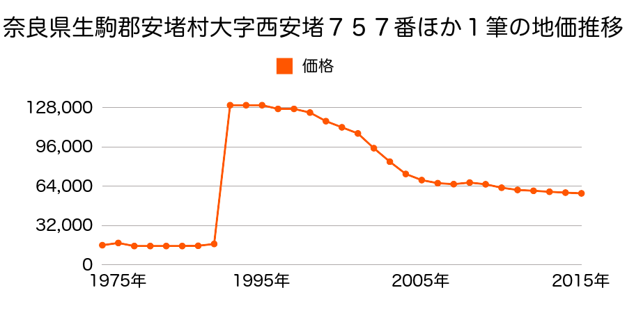 奈良県生駒郡安堵町大字かしの木台１丁目５番１６の地価推移のグラフ