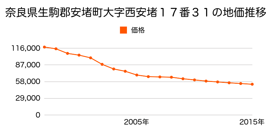 奈良県生駒郡安堵町大字西安堵１７番３１の地価推移のグラフ