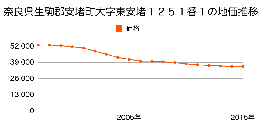 奈良県生駒郡安堵町大字東安堵１２５１番１の地価推移のグラフ