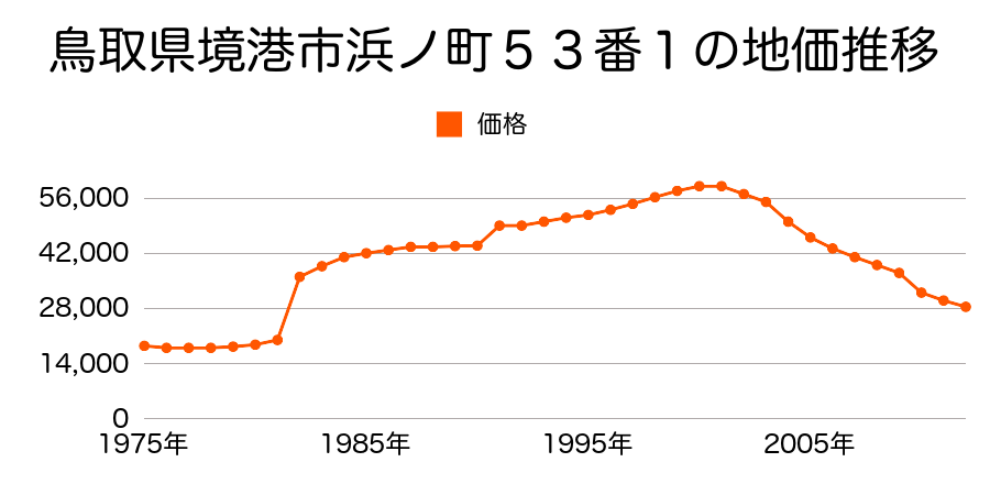 鳥取県境港市蓮池町５０番１の地価推移のグラフ