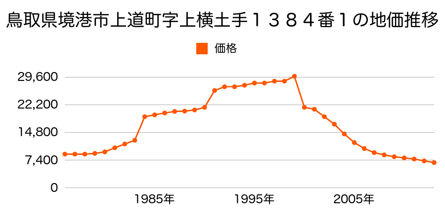 鳥取県境港市芝町字兵田地４７２番の地価推移のグラフ