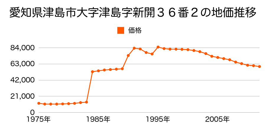 愛知県津島市牛田町字江南２１番の地価推移のグラフ