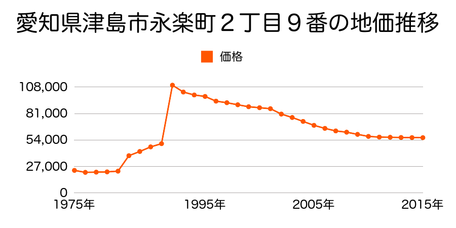 愛知県津島市神守町字一丁田９８番の地価推移のグラフ